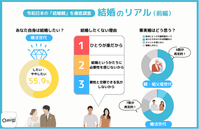 Omiai Report light 『結婚のリアル（前編）』令和日本の「結婚観」を徹底調査！全国世代別アンケートを実施！