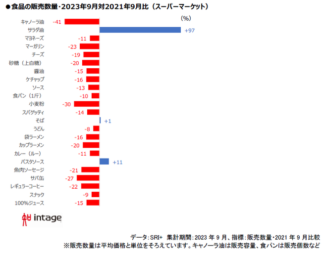 店頭価格、一部値下がりも、主食は夏場に再値上げの動き