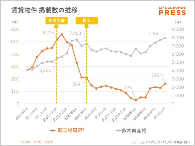 LIFULL HOME'S PRESSがTSMC進出による熊本県の賃貸市場への影響を調査