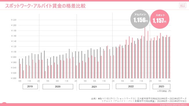 単発、短時間、短期間で働くスポットワークの求人倍率は1.49倍、スポットワーカー平均時給は1,157円、2か月連続で通常バイト時給を上回る