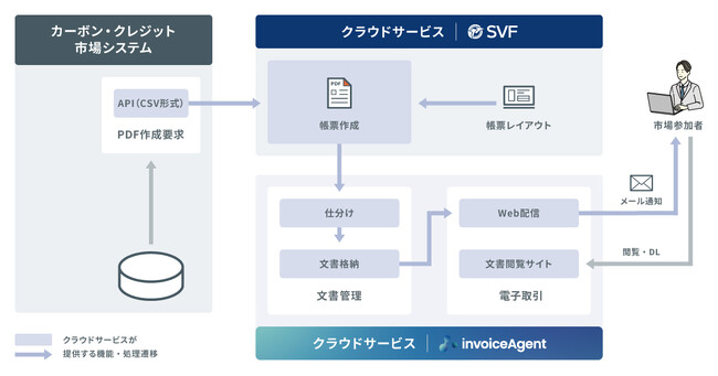 東京証券取引所がカーボン・クレジット市場の開設に向けインボイス制度に対応した電子帳票プラットフォーム「invoiceAgent」を採用