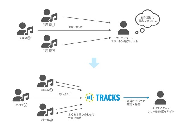 TRACKSがフリーBGMクリエイター及び、フリーBGM配布サイト向け「利用者向けサポート窓口代行サービス」の提供を開始
