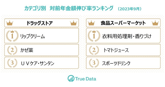 リップクリームの売り上げが1.5倍！記録的な暑さで夏物商材の売り上げも好調