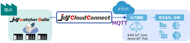 クラウド接続までわずか30分！「JoyCloudConnect」の販売開始について～国内販売数１位のSCADAソフト「JoyWatcherSuite」に革新的専用オプション～