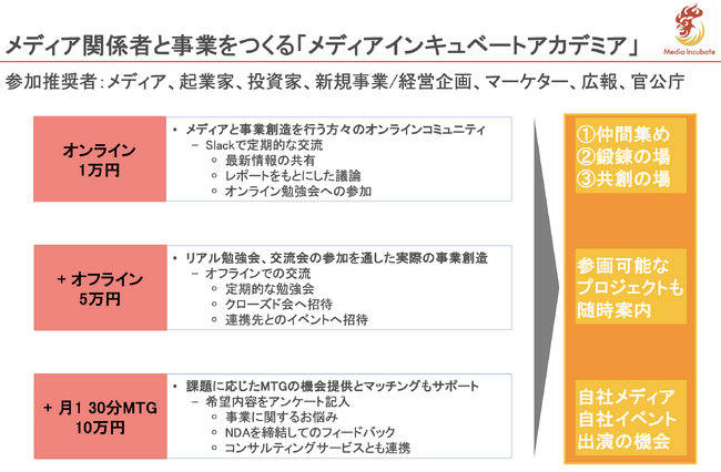 【メディアと事業をつくる「メディアインキュベートアカデミア」がオンライン1万円、オフライン5万円、月1MTG10万円の新プランスタート】パートナー制度も強化、アカデミア生からプロジェクト参加も応募可能