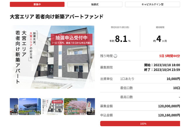 ヤマワケエステートの第2号不動産ファンド「大宮エリア 若者向け新築アパートファンド」が開始後約24時間で目標金額達成。募集終了時点の申込総額は2億5,486万円。