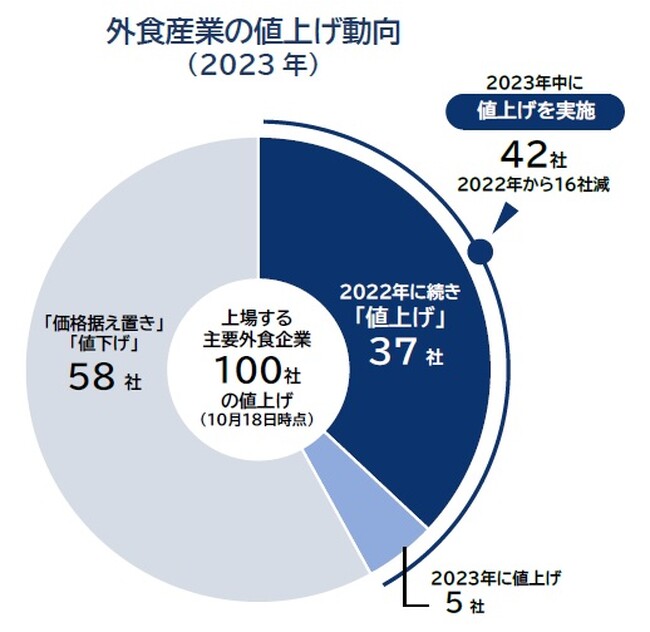 主要外食100社 「今年も」値上げ ４割　前年から16社減少 値上げ後の客足「鈍化」影響も