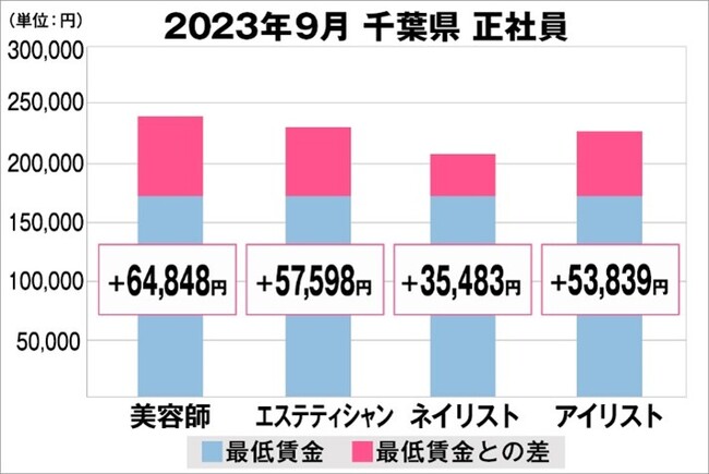 美プロ調べ「2023年9月　最低賃金から見る美容業界の給料調査」～千葉版～