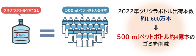 10月は「3R推進月間」/株式会社ナック/宅配水の「クリクラ」、“サステナブルなボトル”使用で2022年は４億本相当のペットボトル廃棄を抑制