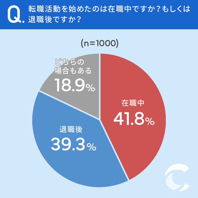 【転職経験のある男女1000人に聞く】転職活動始めるタイミングは?在職中のみが41.8%