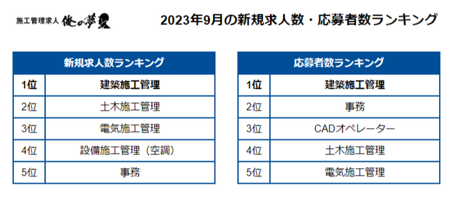 人気職種である施工管理の求人数が右肩上がりで増加中！【2023年9月度施工管理求人レポート】