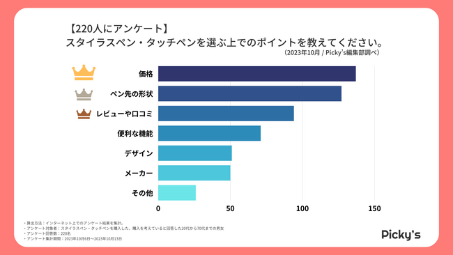 【220人にアンケート】購入した・購入を考えているスタイラスペン・タッチペンは？選ぶポイントや価格、購入しようと思った理由を調査しました！