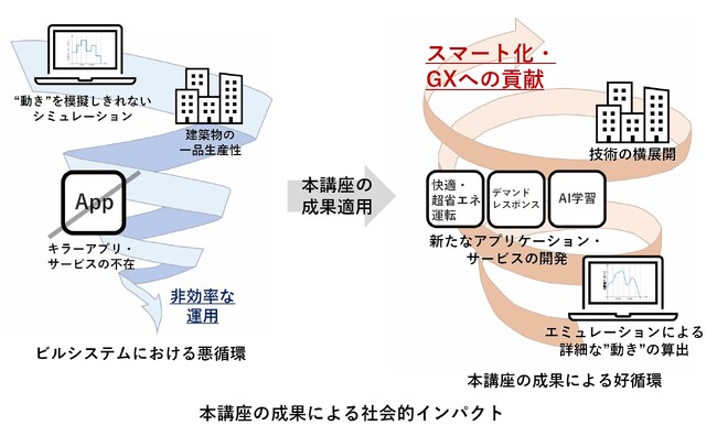東京大学と民間企業9社がスマートビルシステム実現に向けた社会連携講座を共同開設