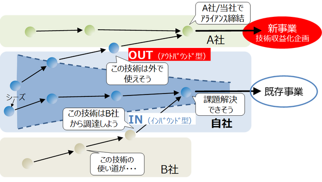 社会課題解決に向けたオープンイノベーションの取り組み