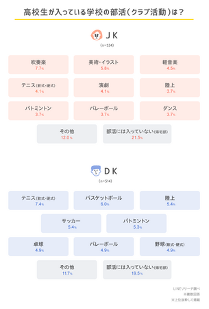 【LINEリサーチ】高校生が部活をやっていてよかったこと1位は「仲間や友だちができた・増えた」