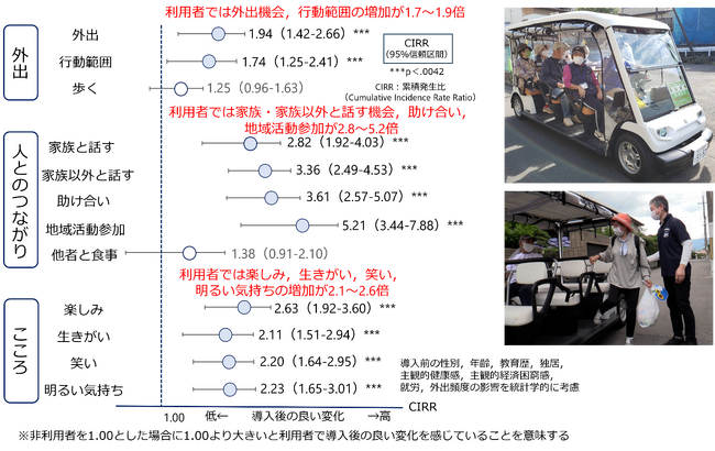 高齢者の移動支援における新たな可能性の検証電動カート（グリスロ）は“動く交流の場”!?