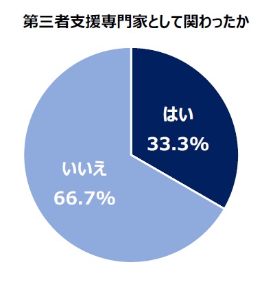 「中小企業の事業再生等に関するガイドライン」運用開始から1年半、利用は判明145件　「再生型私的整理」が約7割を占める