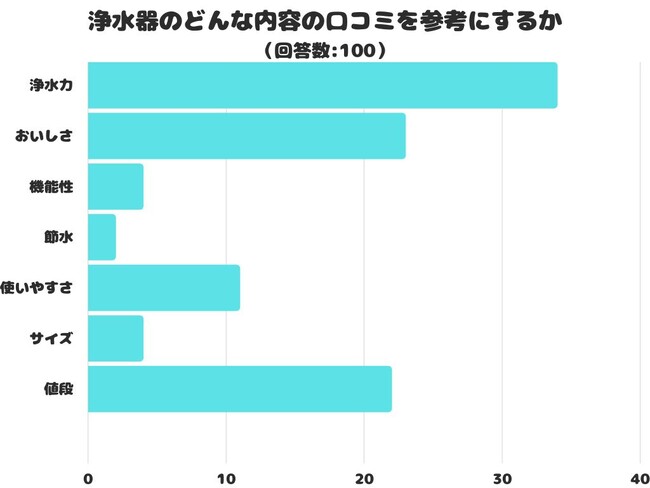 【調査レポート】浄水器のどんな内容の口コミを参考にするかのアンケート結果は？「浄水力」が1位に！