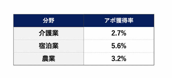 特定技能のテレアポ代行サービス【外国人ジョブゲッター】の特定技能12分野における実績を公開！