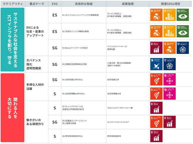 【ベイシス4068】サステナビリティサイトを公開、ESGを重視した経営を推進