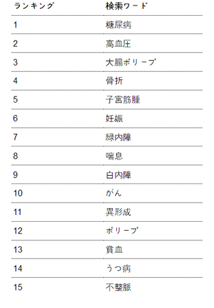 【保険会社の医的引受目安を一括検索】2023年上半期（2023年4月～9月）の病名検索ランキングを公開しました。