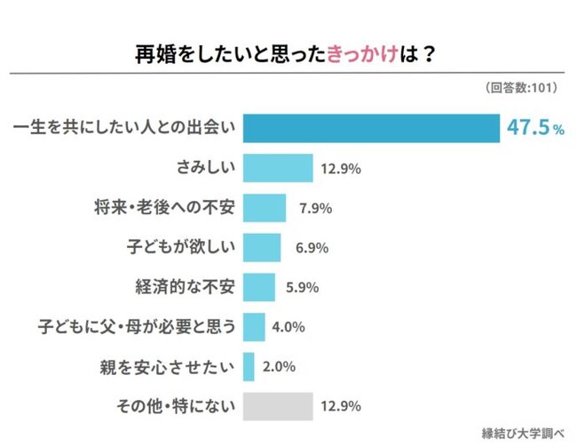 経験者１０１人に聞いた、再婚で幸せになれる？「きっかけ」や「重視したお相手の条件」も調査！