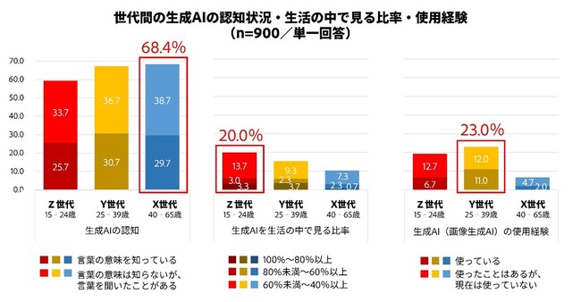 アドビ、「XYZ世代間の生成AIに対する意識と使用実態」調査の結果を発表
