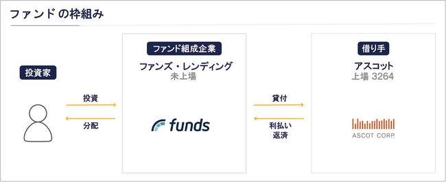 貸付型クラウドファンディングで累計40億円超の資金を調達！
