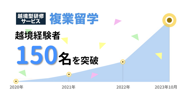 「複業留学」による越境経験者が150名を突破。うち、30名の複業留学体験レポートを公開中です
