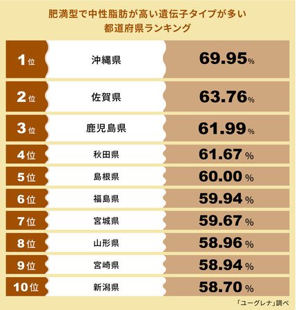 肥満型で中性脂肪が高い遺伝子タイプが多い都道府県ランキング発表 1位 沖縄県、2位 佐賀県、3位 鹿児島県