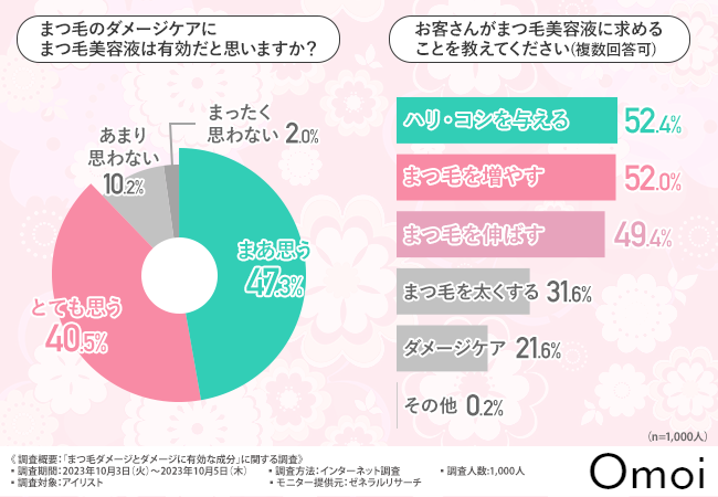 【まつ毛難民必見】まつ毛が傷む原因1位はまつ毛パーマ、アイリストの8割以上がダメージケアにまつ毛美容液が有効と回答、おすすめの成分とは？