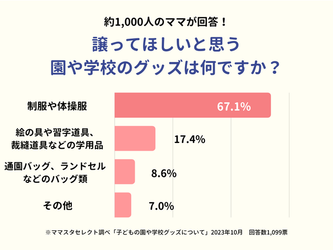 1,000人のママが回答！「制服や体操服などの衣類を譲ってほしい」が6割強。園や学校グッズで譲ってもらいたいものは？
