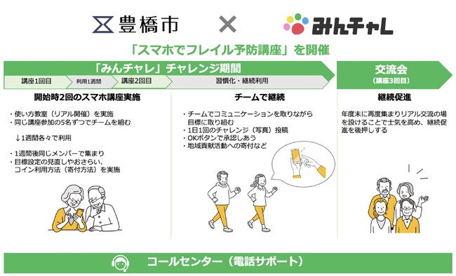 豊橋市とエーテンラボ、習慣化アプリ「みんチャレ」を活用したフレイル予防事業を開始