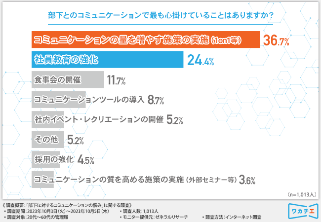 【部下とのコミュニケーション】上手く取れていないと思う上司は2割以上！理由は『世代さが大きく会話がかみ合わない』『共通の話題がない』から
