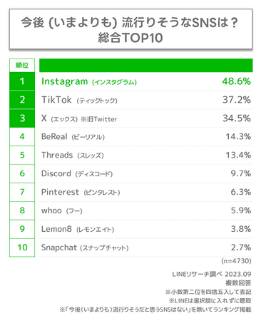 【LINEリサーチ】今後いまよりも流行りそうなSNSの総合1位は「Instagram」で5割弱、4位に「BeReal」がランクイン