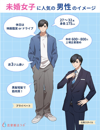 男性のモテ期は「27歳～32歳」！年収や身長、デート費用など人気男性会員をマッチングアプリで大調査【2023年最新版】