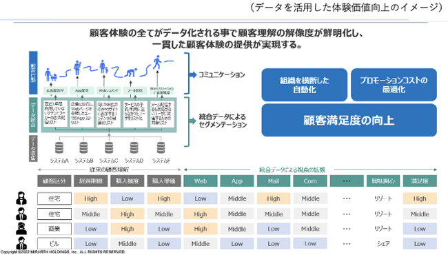 インキュデータ、MIRARTHホールディングスによるお客さまの理解度向上と最適なコミュニケーションの実現に向けてCDPの構築・活用を支援