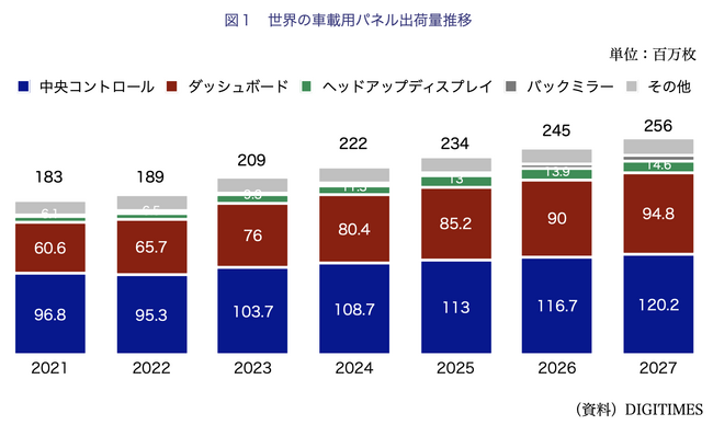 【台湾情報】AUOが独BHTC買収へ、自動車デジタルコックピット向け受注狙う＜ワイズ機械業界ジャーナル2023年10月第4週号発行＞