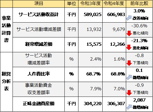 ２千法人超の社会福祉法人の計算書類データを収録した令和５年版「ＴＫＣ社会福祉法人経営指標（Ｓ-ＢＡＳＴ）を発行