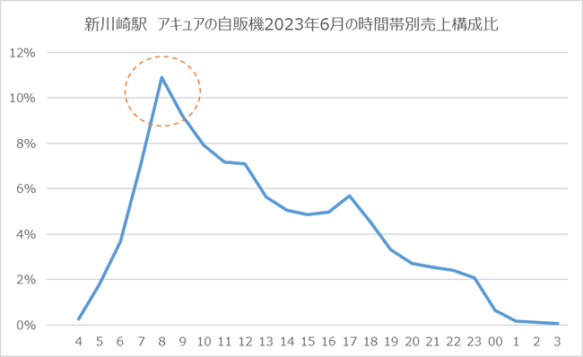 現金の使えない自販機で「新川崎」が売上UP!?11/1から「新日本橋」「与野」の自販機がキャッシュレス専用に