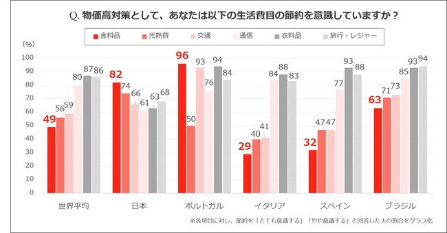 日本のビジネスパーソンは世界と比べ、食の「節約疲れ」が顕著に…長引く物価高で、ランチ選びは“質”より“価格”重視