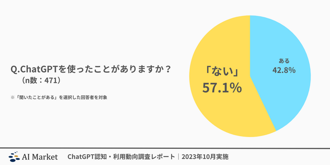 「約6割が利用経験なし！？」ChatGPT認知度・利用動向調査レポート｜2023年10月実施