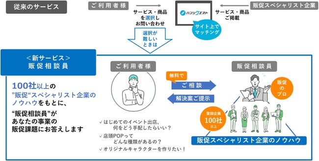 ハンソクエスト、販促の「困った」を登録企業100社のノウハウで解決する“販促相談員”サービスの提供を開始