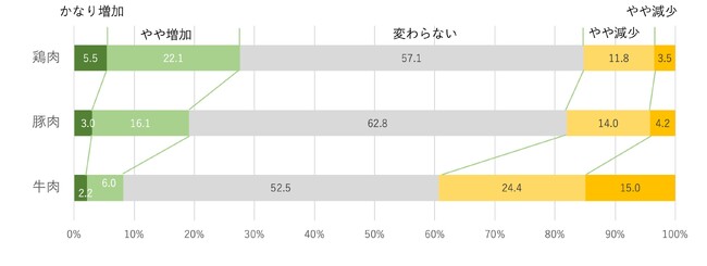 食費高騰の中で、経済性に優れた鶏肉の購入が増加近年スーパーでよく見かける銘柄鶏の購入経験も40％に