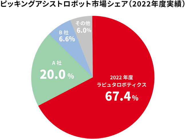 ラピュタロボティクス、ピッキングアシストロボット市場シェア1位を昨年に続き獲得
