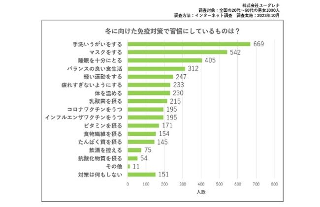 今年はインフルエンザが異例の流行！日本人の5人に1人が感染しやすい体質！管理栄養士に聞く、日常習慣でできる免疫対策”食べ合わせの妙”で栄養をアップするテクニック