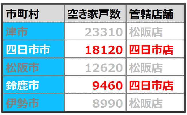 中古住宅買取再生業界No1*¹のカチタスが三重県内で2番目に空き家戸数の多い四日市市に「四日市店」オープン