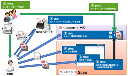 AIを活用した授業支援クラウドシステム「in Campus Scan」の機能を拡充