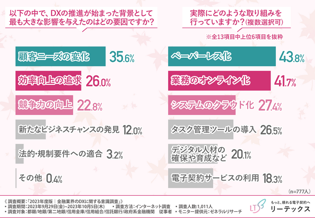 【2023年度版｜金融業界のDXに関する意識調査 】9割以上がDXが進んでいないと回答。DX推進ができていない理由とは