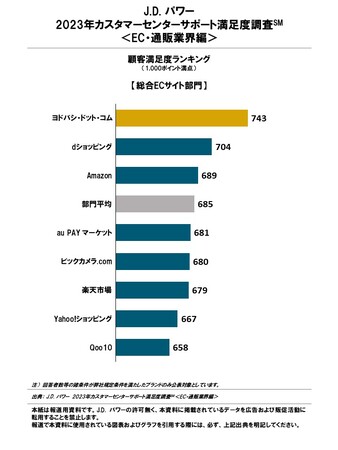 J.D. パワー 2023年カスタマーセンターサポート満足度調査(SM)＜EC・通販業界編＞